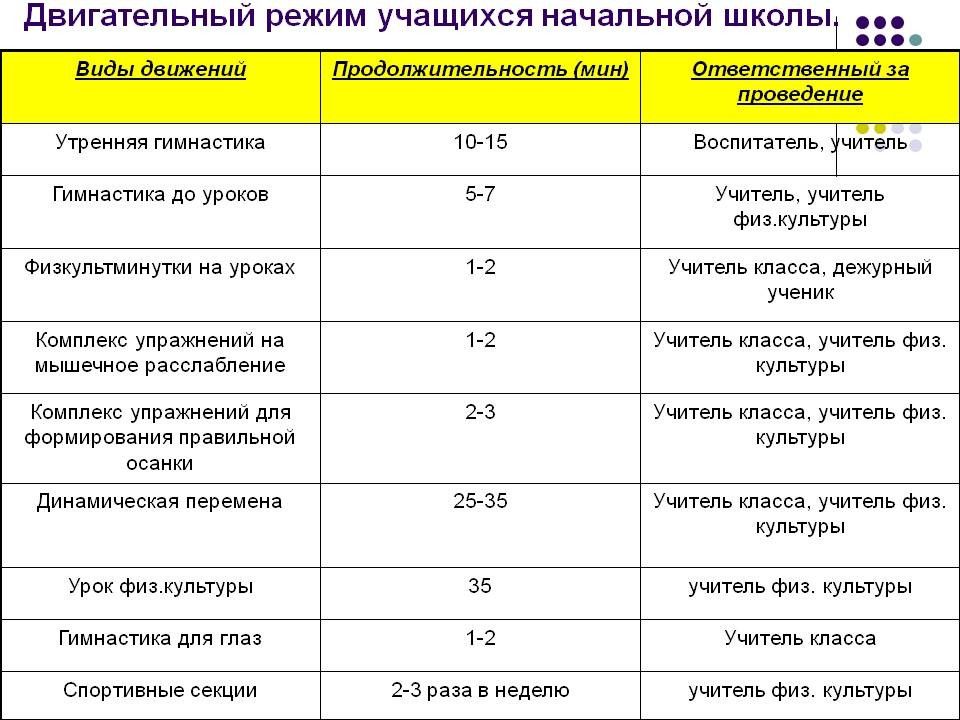 Коррекция плана двигательной активности проводится с учетом