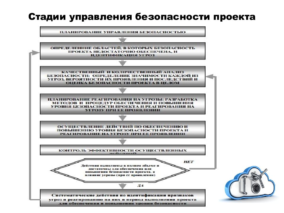 Этапы управления безопасностью проекта