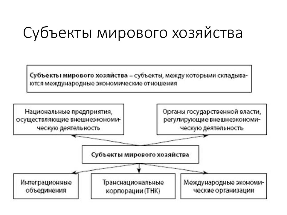 Презентация субъекты мирового хозяйства