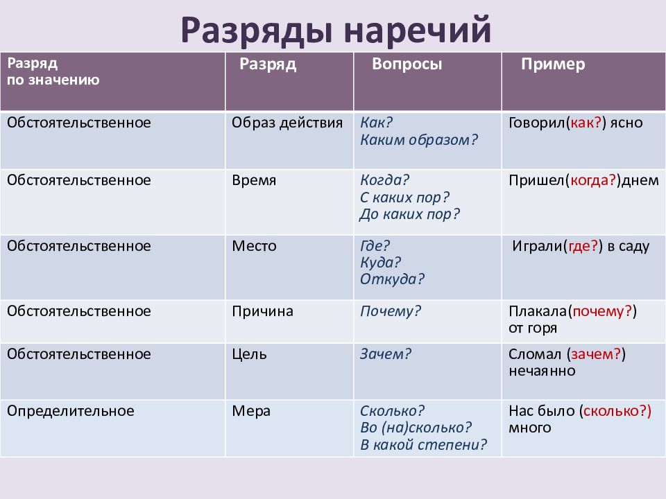 Тема наречия 4 класс русский язык. Наречия. Разряды наречий. Наречие часть речи. Наречия виды таблица.