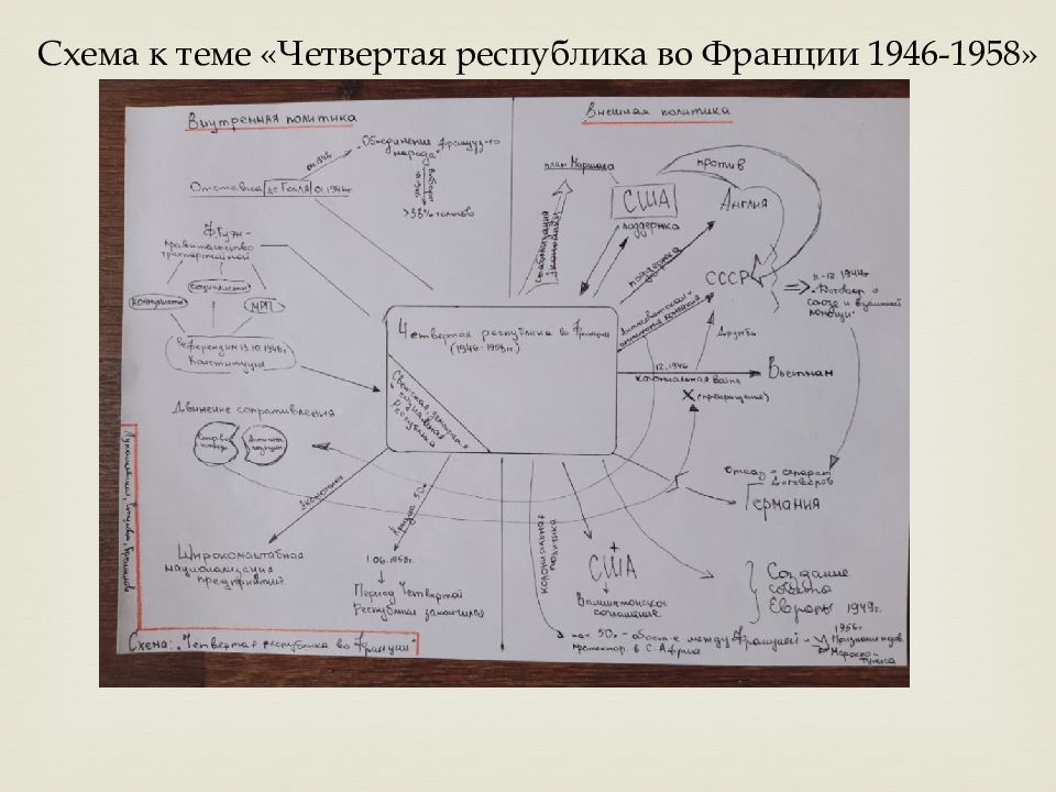 Четвертая схема. Франция четвертая Республика 1946-1958. Четвертая Республика во Франции. Государственный Строй четвертой Республики во Франции. Установление четвертой Республики во Франции.