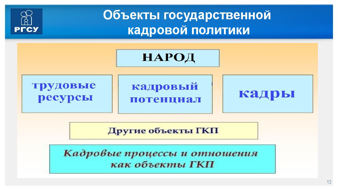 Государственная кадровая. Объекты государственной кадровой политики. Субъекты государственной кадровой политики. Предмет государственной кадровой политики. Субъекты и объекты кадровой политики организации.