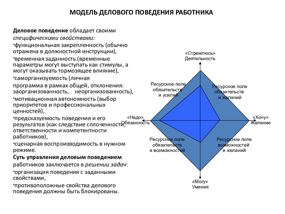 Организационное поведение презентация