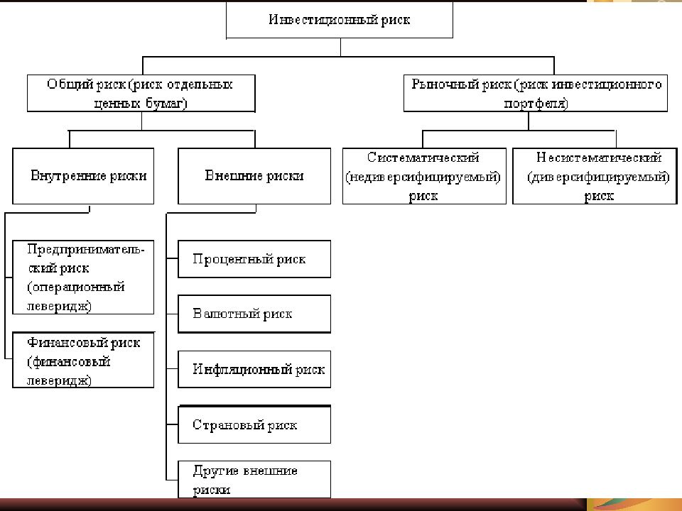 Какие риски инвестиций акции