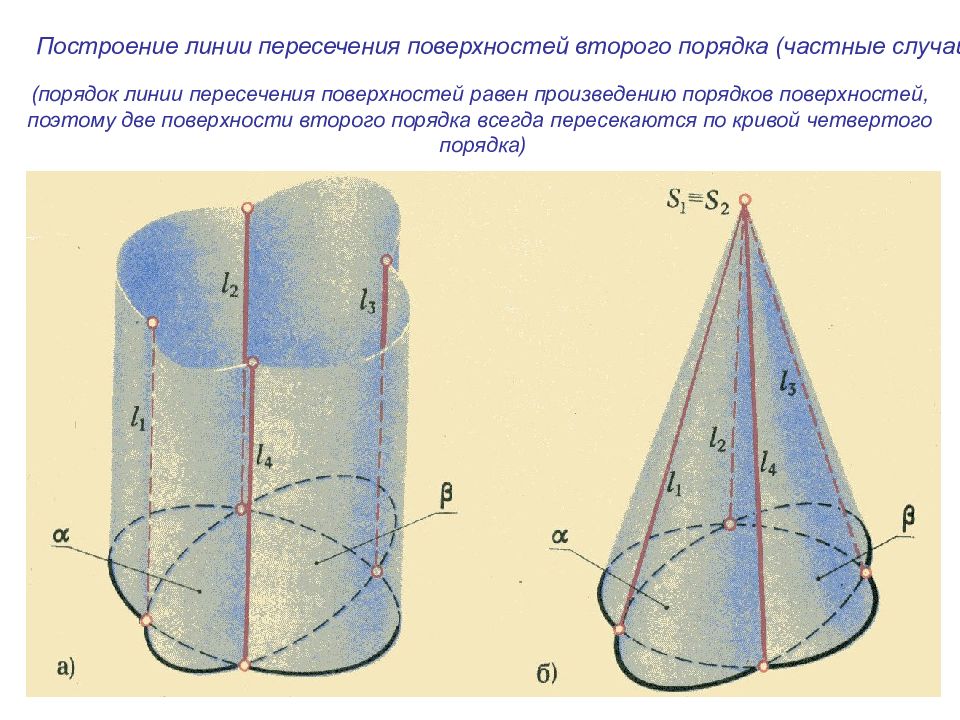 Порядок линии. Частные случаи пересечения поверхностей 2-го порядка. Частные случаи пересечения поверхностей второго порядка. Построение поверхностей. Пересечение двух поверхностей второго порядка.