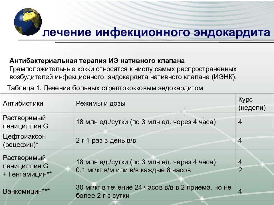 Инфекционный эндокардит терапия презентация