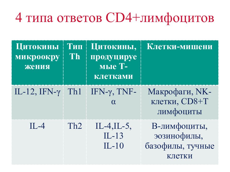 Cd4 лимфоциты это. ИФН III типа ответ 1.
