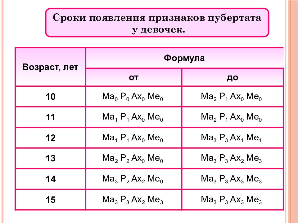 Половое развитие по таннеру. Формула полового развития по возрастам. Формула полового развития девочек. Оценка полового развития у девочек. Формула оценки полового развития.