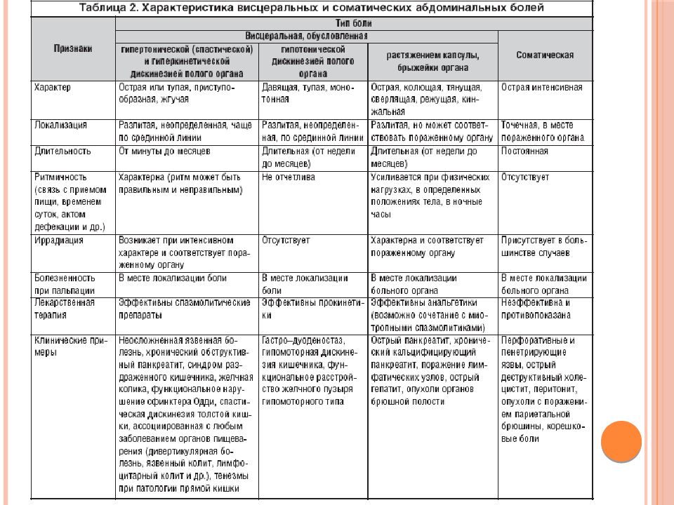 Синдром хронической боли в животе у детей презентация