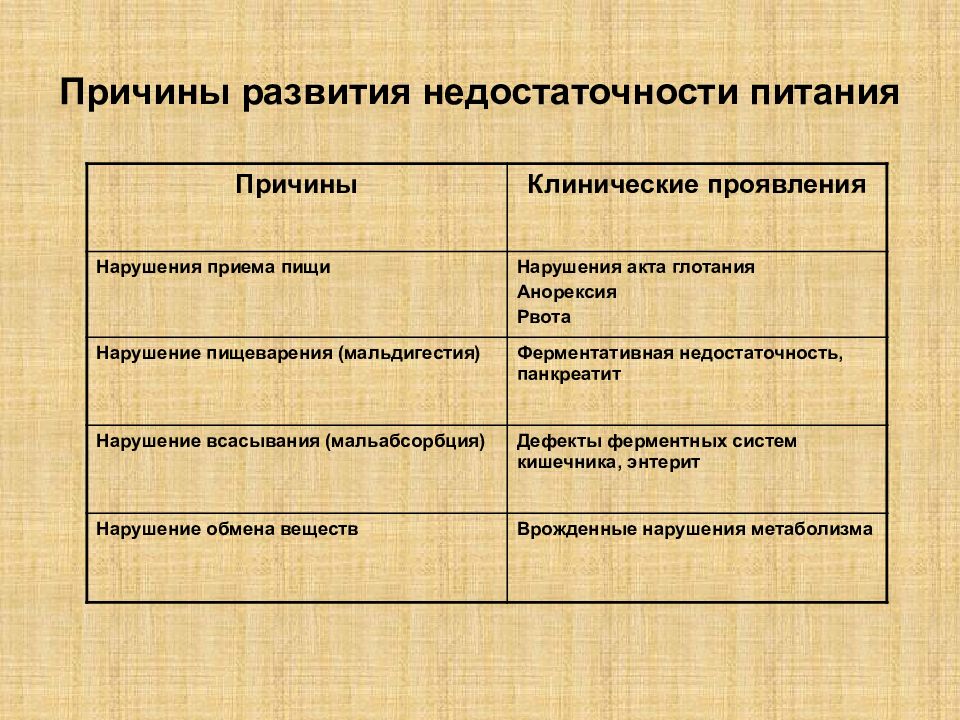 Недостаточность питания. Причины недостаточности питания. Причины недостаточности питания у детей. Недостаточность питания таблица. Недостаточность питания степени.