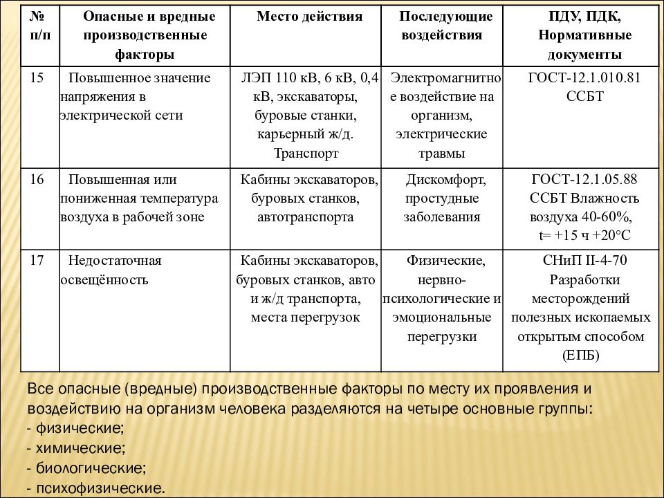 Общая характеристика поражений организма человека от воздействия опасных факторов презентация