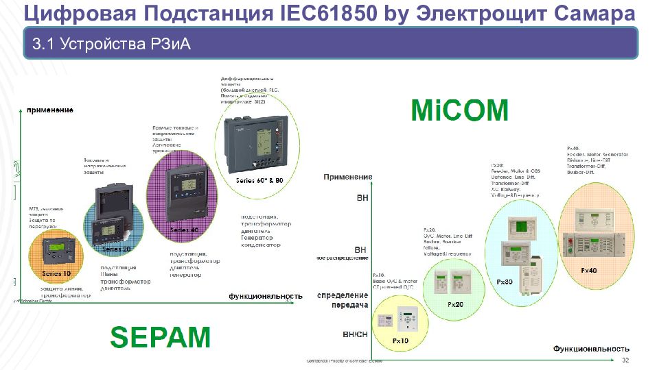 Цифровая подстанция презентация