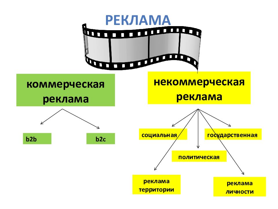 Презентация на тему коммерческая реклама