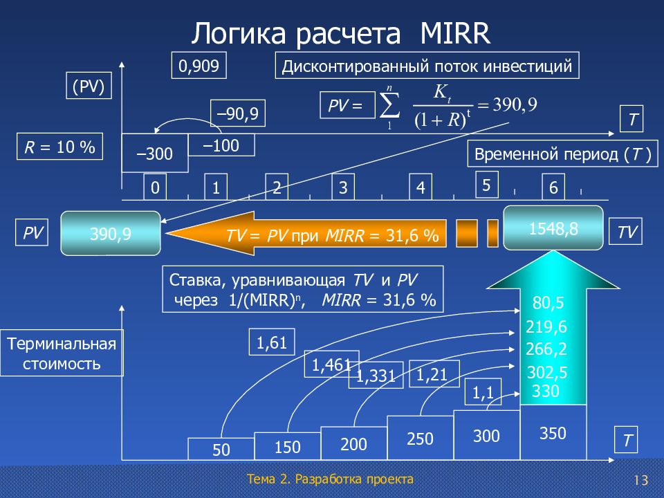 Как рассчитать mirr проекта пример