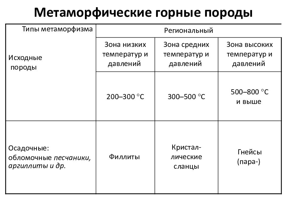 Виды метаморфических горных пород