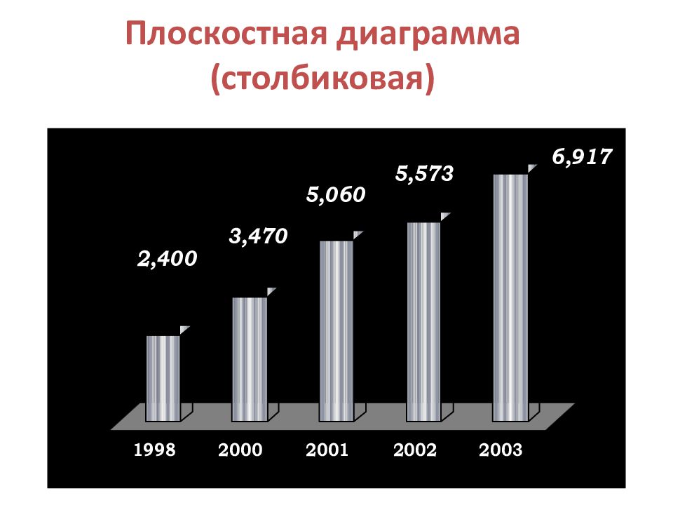 Столбиковая диаграмма в статистике. Плоскостные графики. Плоскостные статистические графики. Плоскостный график в статистике.