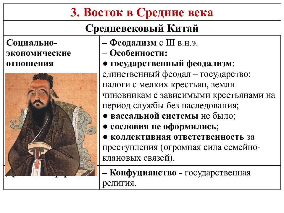 Восток в средние века проект