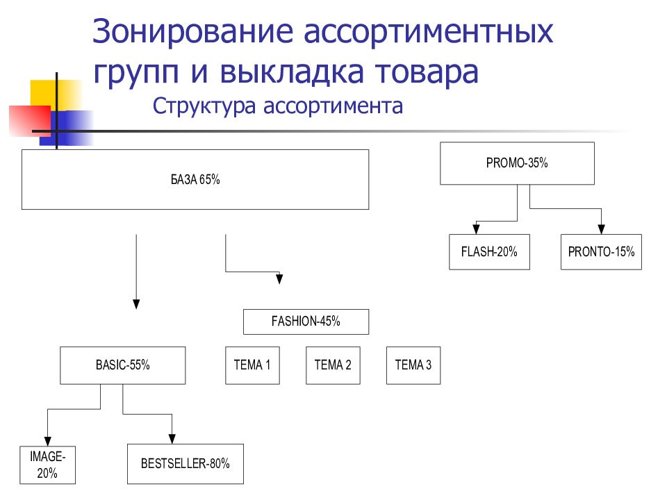 Структура товара. Иерархия ассортимент. Структура ассортимента минимаркета. Ассортименты групп товаров одежды.