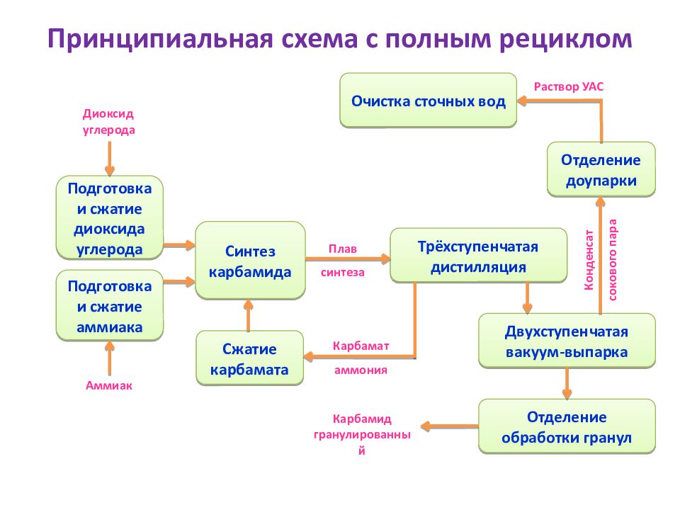 Почему производство. С полным жидкостным рециклом. Что называется рециклом. Рецикла. Рециклы.