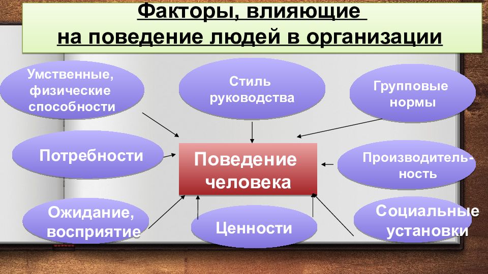 Какие группы влияет. Факторы влияющие на поведение человека. Факторы влияющие на поведение в организации. Что влияет на поведение человека. Факторы влияющие на поведение человека в обществе.