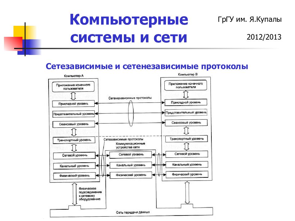 Сетевая образовательная платформа гргу. Сетезависимые протоколы. Какие сетенезависимые протоколы. Сетезависимая часть сети. Функции, выполняемые сетенезависимыми протоколами.