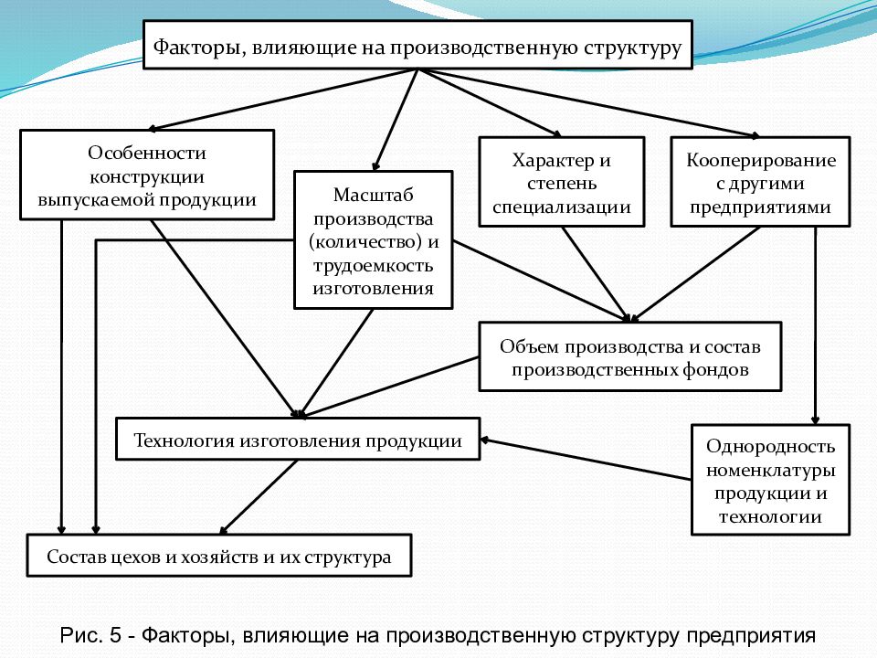 Предприятия темы. Факторы влияющие на производственную структуру. 5. Факторы, влияющие на производственную структуру.. Технические факторы влияющие на производственную мощность. Повышение доли кооперирования поставок влияет на.