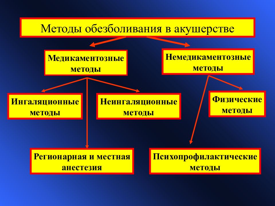 Методы обезболивания родов презентация