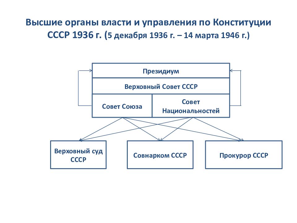 Конституция ссср 1936 года органы власти