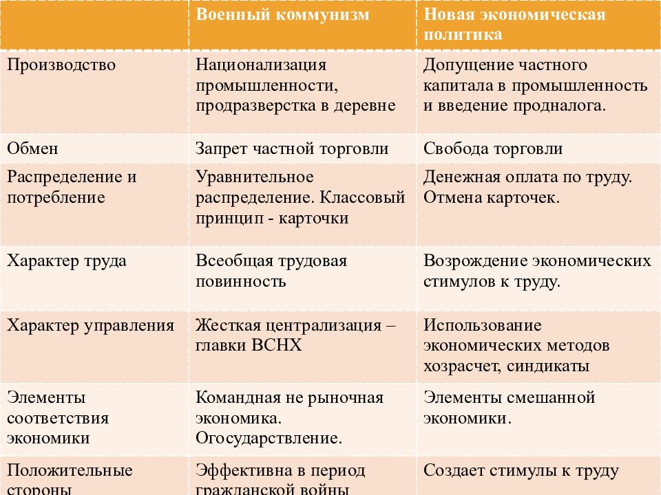 Экономическая политика советской власти военный коммунизм презентация 10 класс фгос торкунов