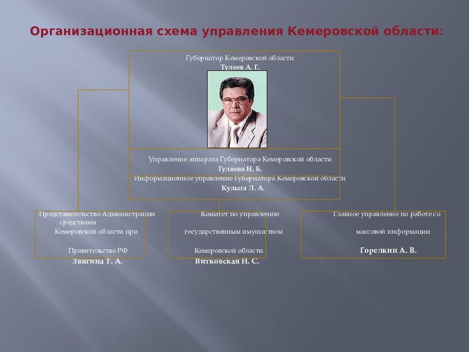 Управление кемеровской. Система органов власти Кузбасса. Структура органов управления Кузбасса. Структура власти Кемеровской области-Кузбасса. Структура власти в Кемеровской области.