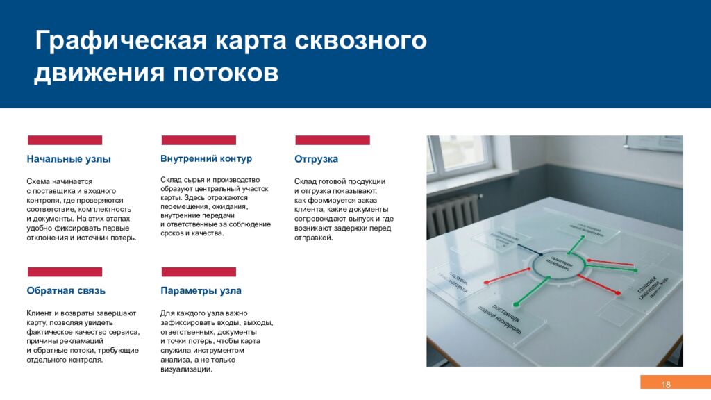 Концепция, эволюция и методология логистики Управление сквозными потоками,
