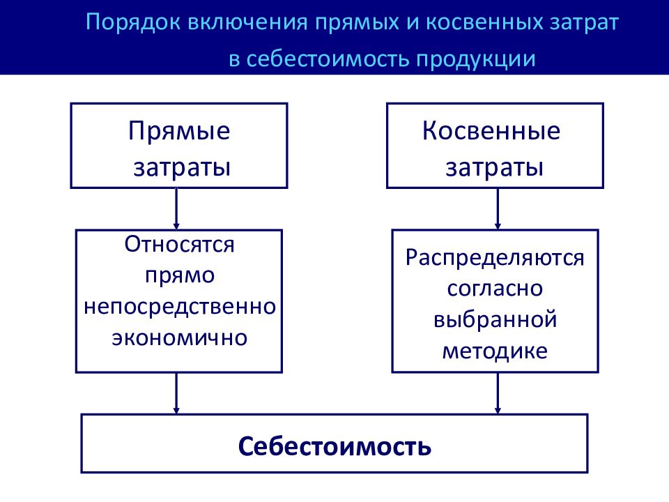 Материальные затраты косвенные. Прямые расходы и косвенные расходы в бухгалтерском учете. Себестоимость прямые и косвенные расходы. Прямые и косвенные затраты в себестоимости продукции. Классификация затрат прямые и косвенные.