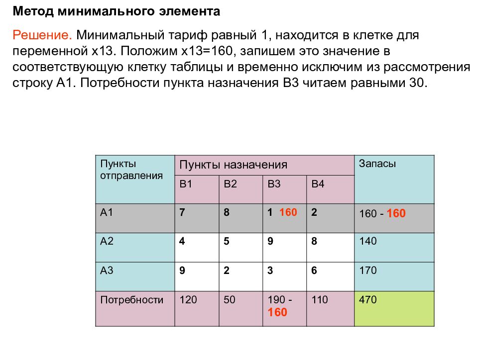 Опорный план транспортной задачи составленный методом наименьшей стоимости равен