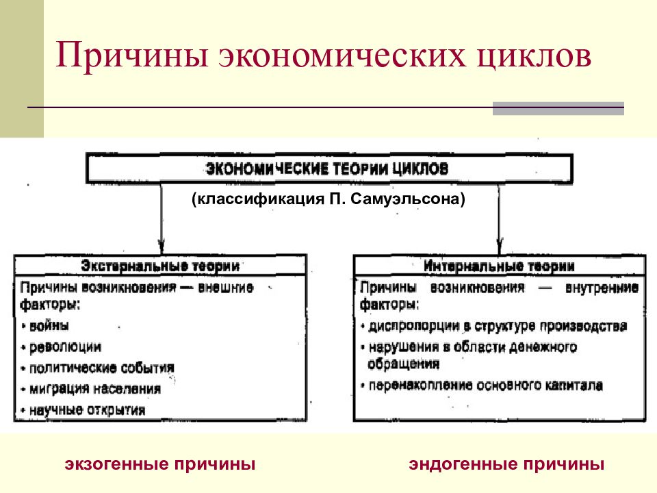 Причины экономического развития. Причины экономических циклов. Причины экономических циклов внешние и внутренние. Причины возникновения экономических циклов. Причины экономической цикличности.