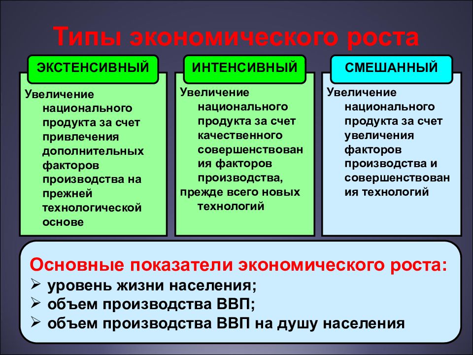 Типы экономических принципов. Типы экономического роста экстенсивный и интенсивный. Экстенсивный Тип экономики. Основные типы экономического роста. Типы экономического роста 1) экстенсивный 2) интенсивный.