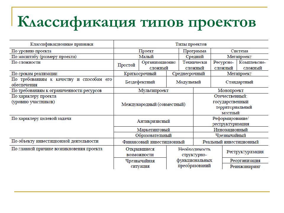 Определение типа проекта. Классификация проектов. Классификация проектов виды проектов. Классификация проектов таблица. Классификация проектов по типу проекта.