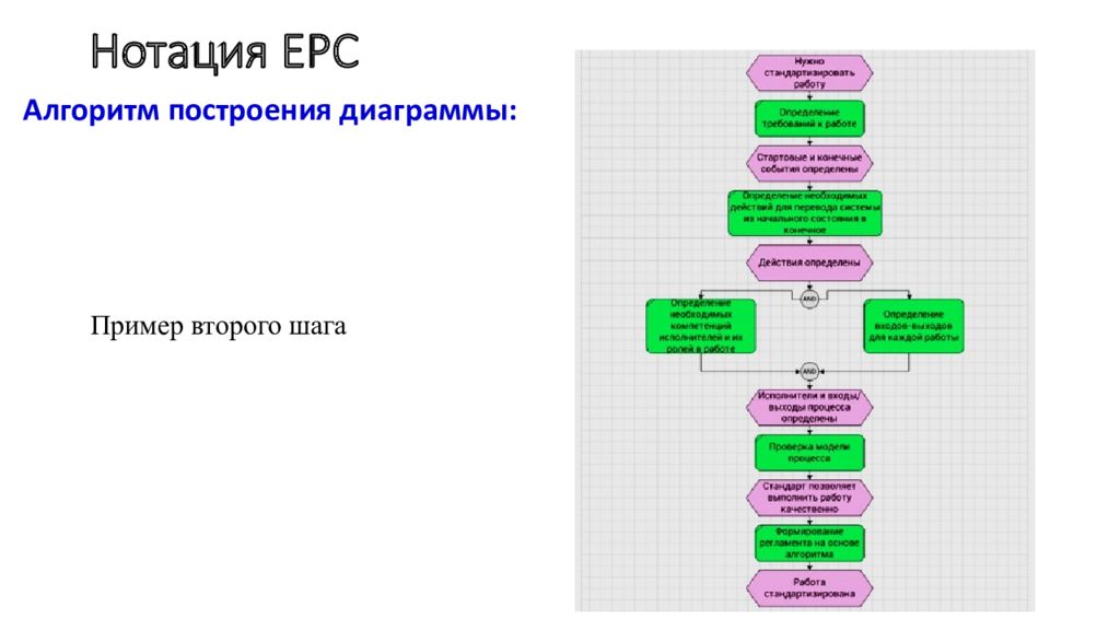 Что представляет собой диаграмма процесса в нотации epc