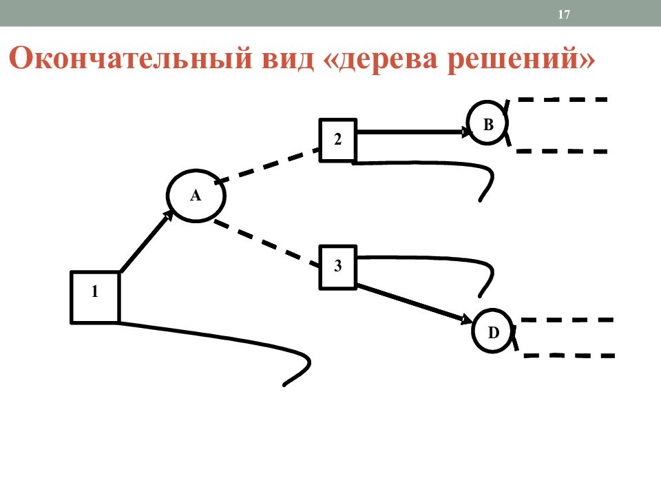 Тема 6. Отсечение ветвей в дереве решений. Метод дерева решений презентация. Методика дерево решений презентация. Дерево решений в дедукторе.