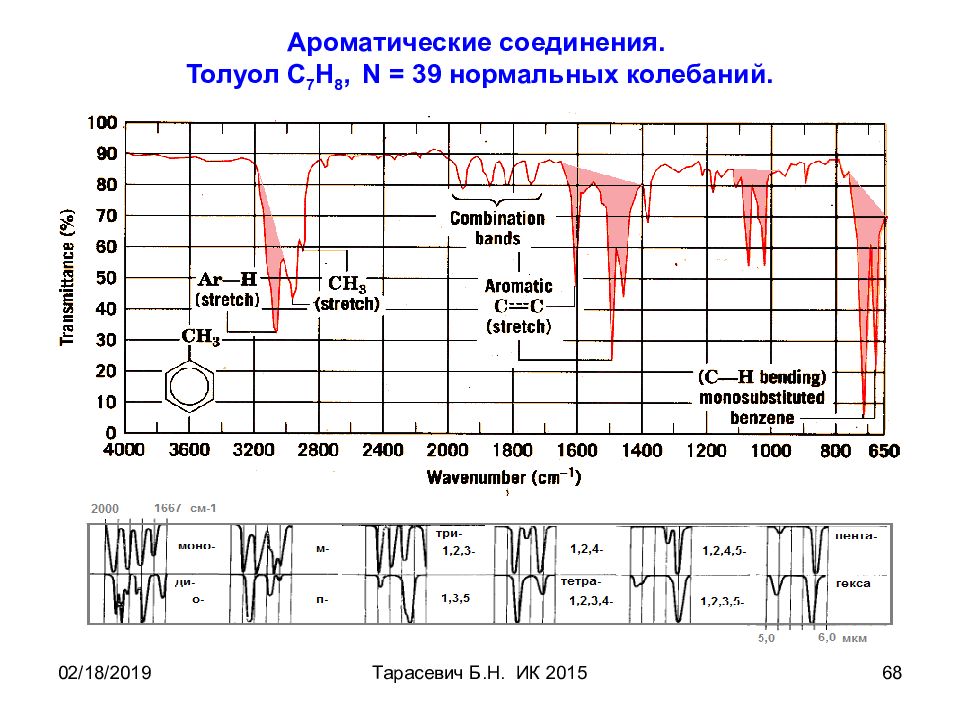 Нормальные колебания. ИК N-метилвинилпирридина.