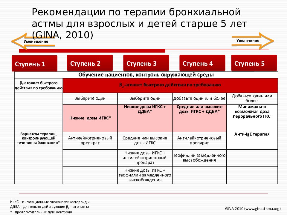 Презентация лечение бронхиальной астмы у детей