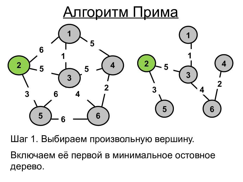 Минимальное дерево. Алгоритм Прима минимального остовного дерева. Остовное дерево. Минимальное остовное дерево. Глубинное остовное дерево.