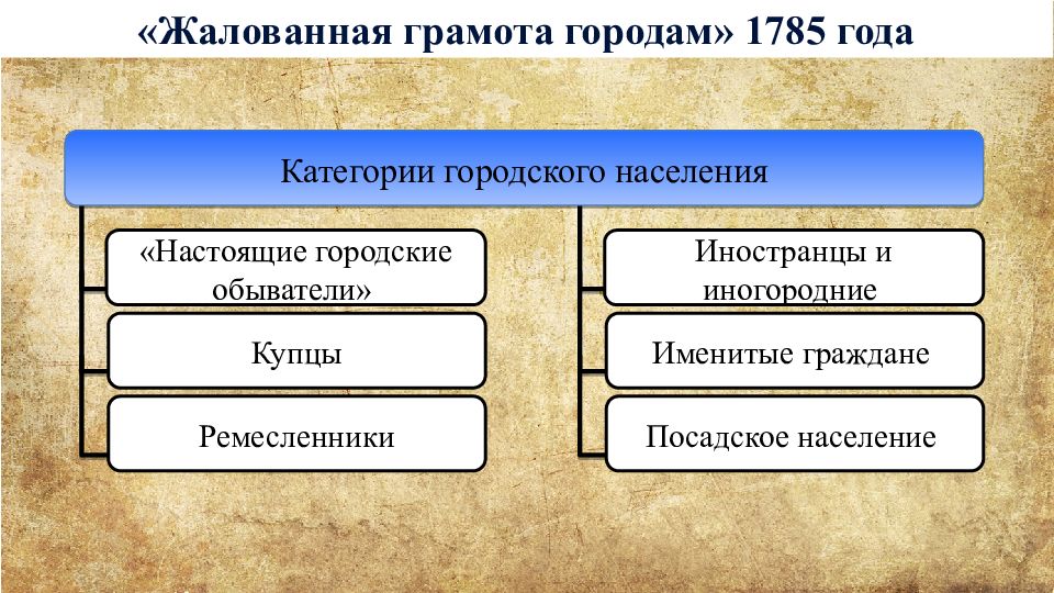 6 разрядов горожан. Жалованная грамота городам 1785. Разряд городских жителей по жалованной грамоте. Жалованная грамота городам Екатерины 2. Жалованная грамота городам категории городского населения.