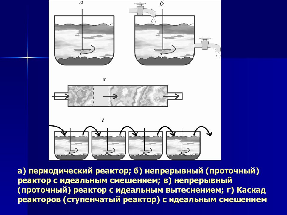 Реакторы непрерывного действия. Каскад реакторов идеального вытеснения. Схема реактора периодического. Реактоп проточный реактор идеального смешения. Реакторы вытеснения и реакторы смешения.