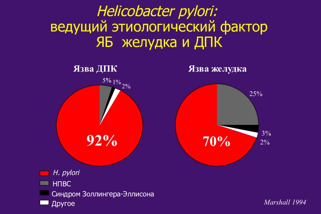 Язвенная болезнь диаграммы