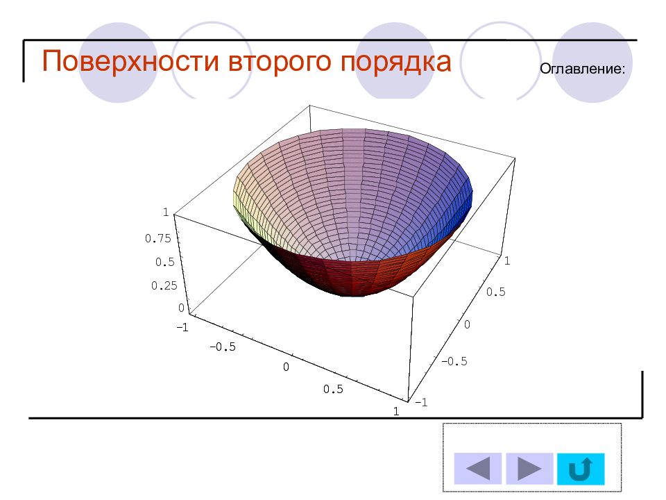 Поверхности второго. Поверхности второго порядка. Поверхности второго порядка сфера. Порядок поверхности. Поверхность 2в.