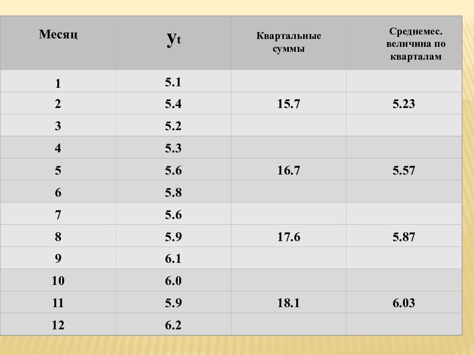 Ряд времени. Квартальные месяца. Ряд и колонка. Месяца по квартально. Величина квартала.