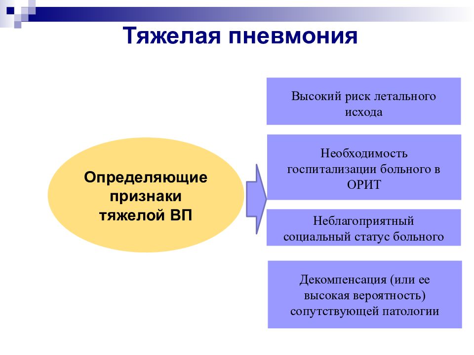 Признаки тяжелой