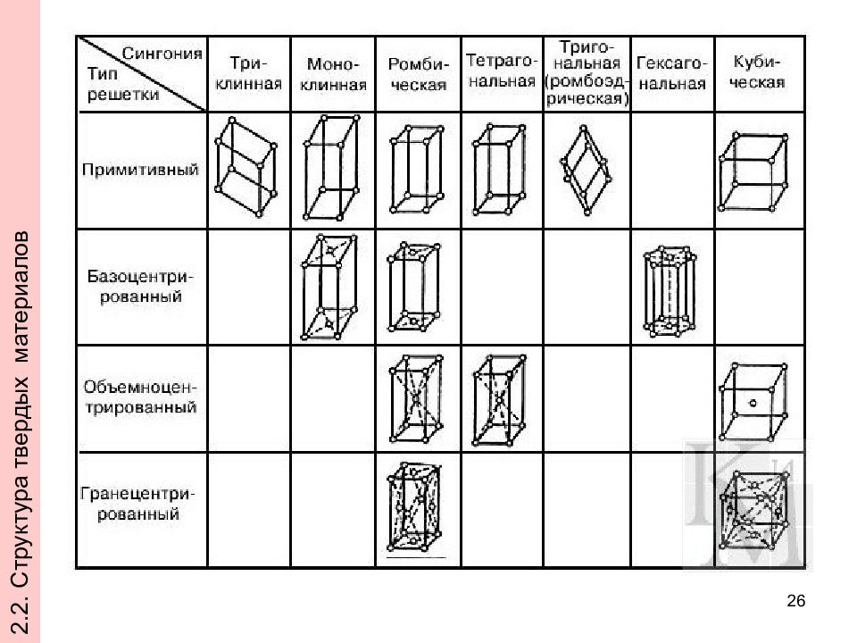 7 тип. Типы решеток Бравэ. Примитивные решетки Бравэ. Решетки Бравэ сингонии. Элементарная ячейка решетки Браве.