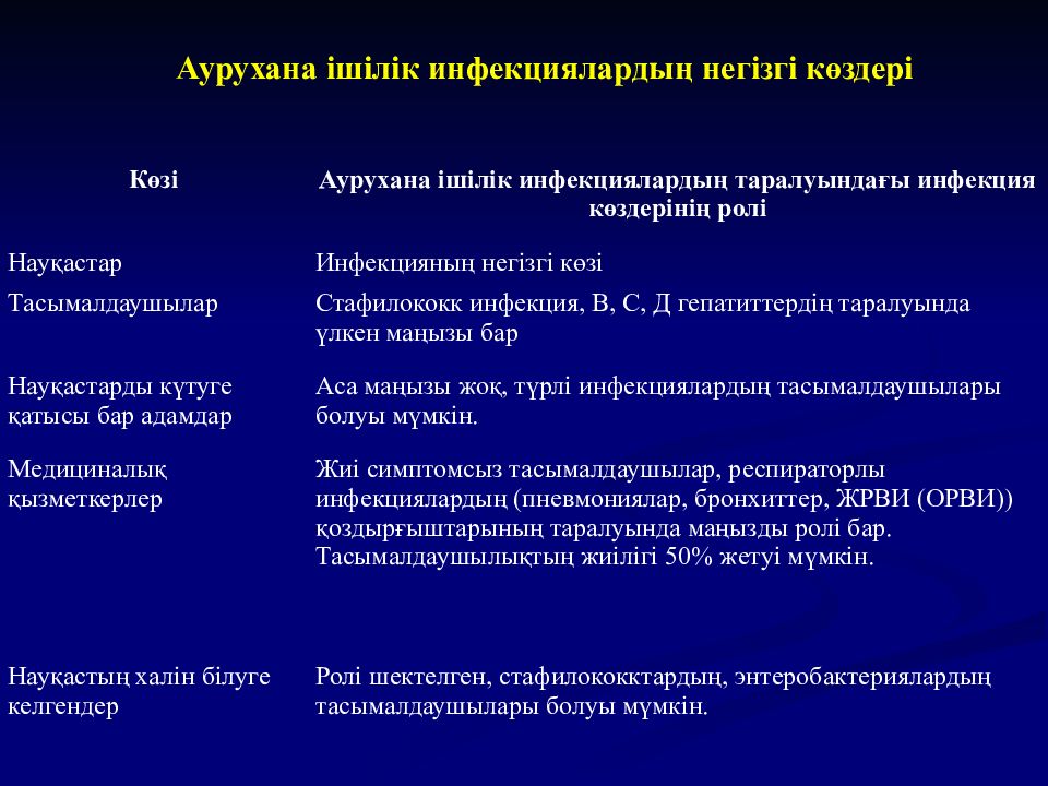 Аурухана ішілік инфекция презентация