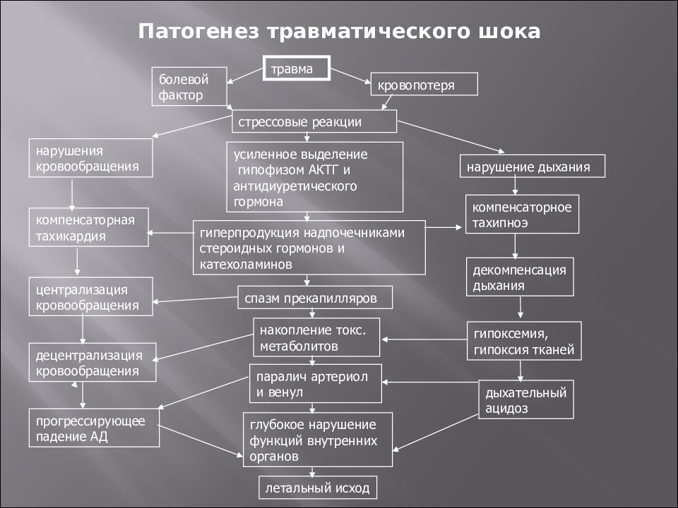 Этиология патогенез классификация. Этиология травматического шока патофизиология. Травматический ШОК патогенез. Травматический ШОК патофизиология. Механизм развития травматического шока.